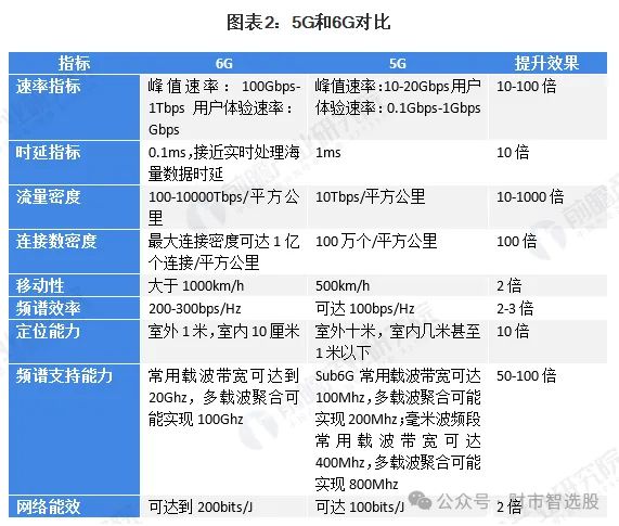 6G新纪元开启！这十家公司或将引领未来(图3)