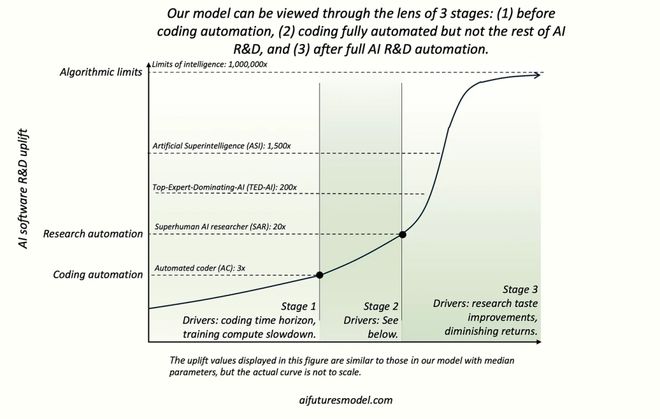 谷歌DeepMind爆出震撼预言！2026年持续学习将让AI「永生」(图8)