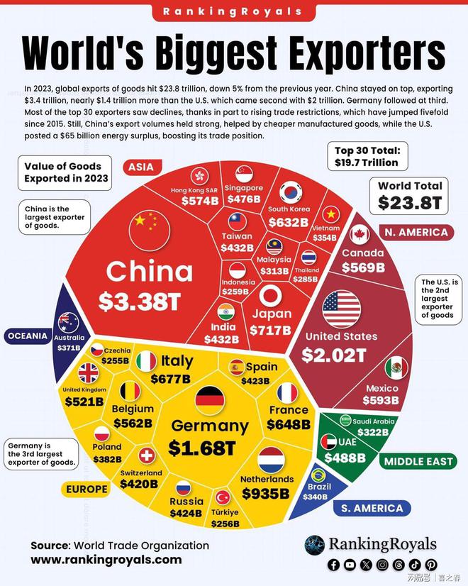 世界三大商品出口国(图1)