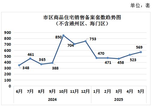 新房涨势喜人！南通二手房挂牌量再创新高！(图1)