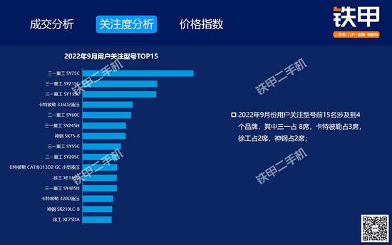 【解读】9月二手挖机交易：交易量环比下降15%同比下降398%；三一75、215、135挖机最受欢迎；中挖UEPI数值降幅最大(图8)