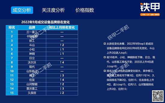 【解读】9月二手挖机交易：交易量环比下降15%同比下降398%；三一75、215、135挖机最受欢迎；中挖UEPI数值降幅最大(图3)