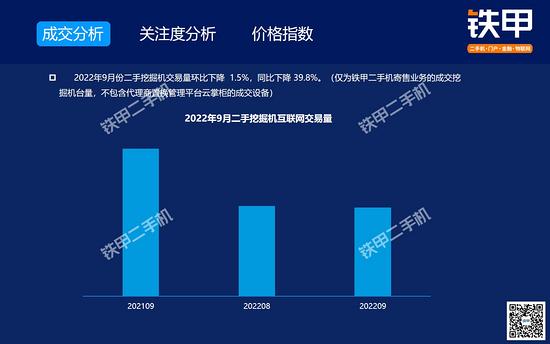 【解读】9月二手挖机交易：交易量环比下降15%同比下降398%；三一75、215、135挖机最受欢迎；中挖UEPI数值降幅最大(图1)