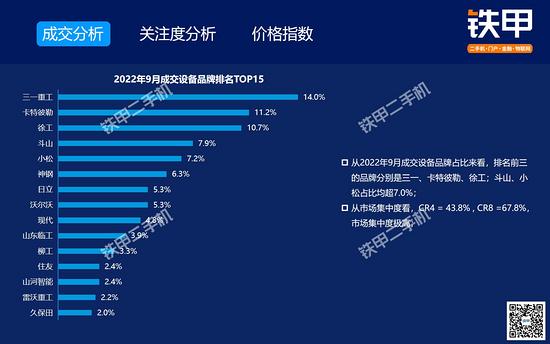 【解读】9月二手挖机交易：交易量环比下降15%同比下降398%；三一75、215、135挖机最受欢迎；中挖UEPI数值降幅最大(图2)