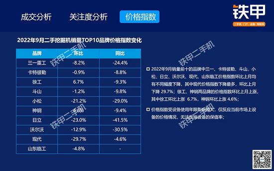 【解读】9月二手挖机交易：交易量环比下降15%同比下降398%；三一75、215、135挖机最受欢迎；中挖UEPI数值降幅最大(图12)