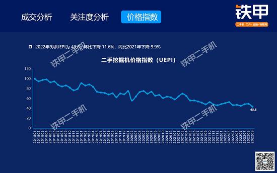 【解读】9月二手挖机交易：交易量环比下降15%同比下降398%；三一75、215、135挖机最受欢迎；中挖UEPI数值降幅最大(图10)