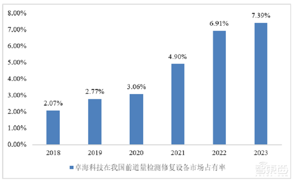 全球前三、中国第一！无锡半导体设备商IPO获受理靠二手设备赚钱年净利过亿(图1)