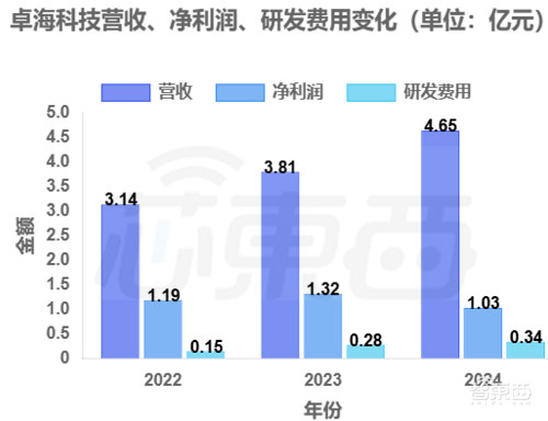 全球前三、中国第一！无锡半导体设备商IPO获受理靠二手设备赚钱年净利过亿(图5)