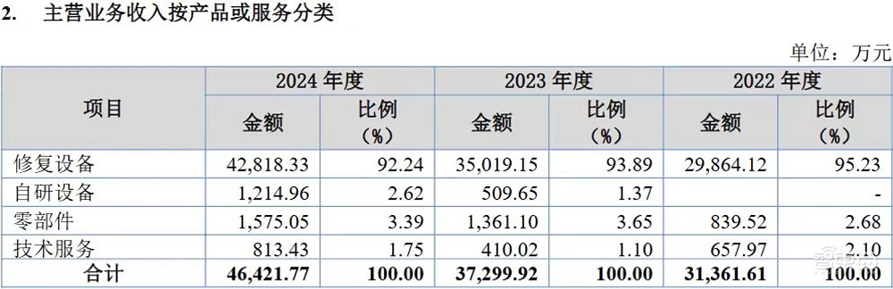 全球前三、中国第一！无锡半导体设备商IPO获受理靠二手设备赚钱年净利过亿(图6)