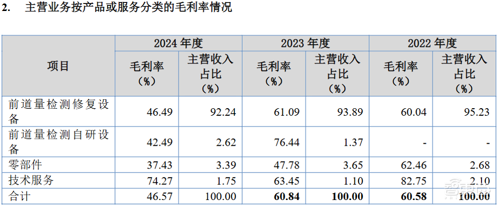 全球前三、中国第一！无锡半导体设备商IPO获受理靠二手设备赚钱年净利过亿(图9)
