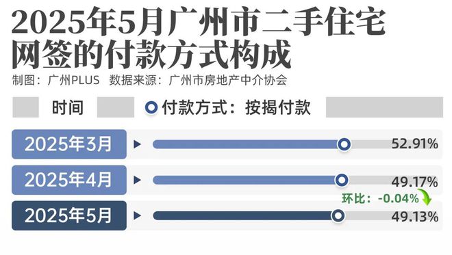 广州二手爆单！都说不买但每天成交300套！(图2)