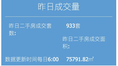 6月8日上海二手房成交933套面积76万平方米(图1)