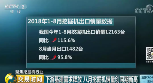 挖掘机也疯狂？销量又刷新高想买两周后才到货！难怪行业龙头赚翻了(图5)