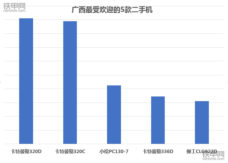 2017年广西最火二手挖掘机 ：卡特独占3席！(图1)