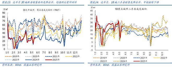 4月以来二手房销售明显转弱(图7)