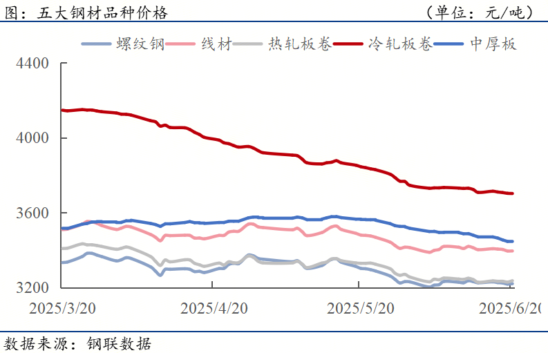 钢材下游周报：5月汽车家电等产量及出口数据出炉(图1)