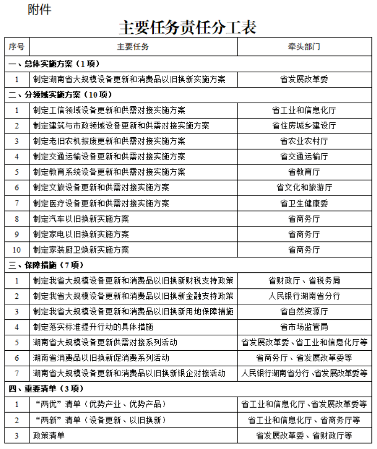 湖南省印发《湖南省推动大规模设备更新和消费品以旧换新实施方案(图1)