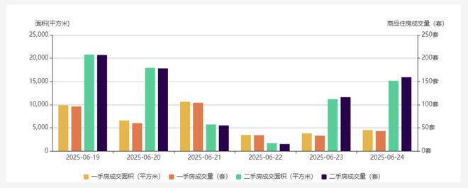 6月24日深圳住宅网签：新房43套、二手房159套(图1)
