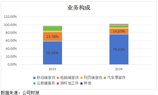 季度利润再翻倍世纪华通“AI+IDC”赋能游戏主业未来可期(图1)