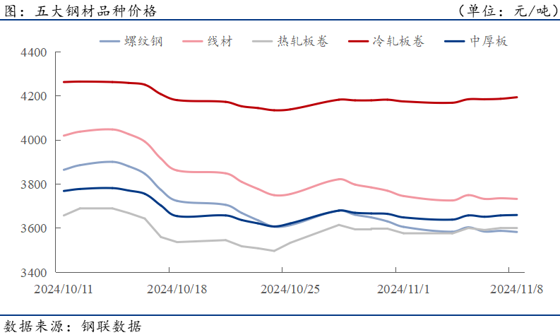 钢材下游周报：11月乘用车、挖掘机销量同比有望双位数增长(图1)