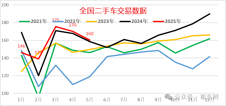 崔东树：1-5月二手车累计交易量791万台 同比增06%(图1)