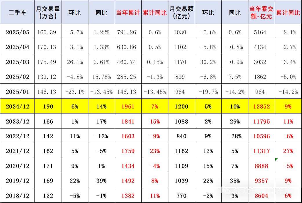 崔东树：1-5月二手车累计交易量791万台 同比增06%(图2)
