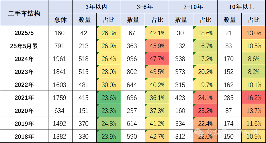 崔东树：1-5月二手车累计交易量791万台 同比增06%(图4)