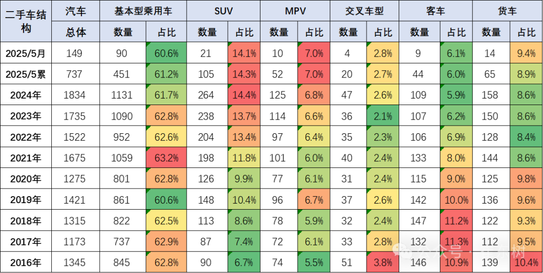崔东树：1-5月二手车累计交易量791万台 同比增06%(图3)