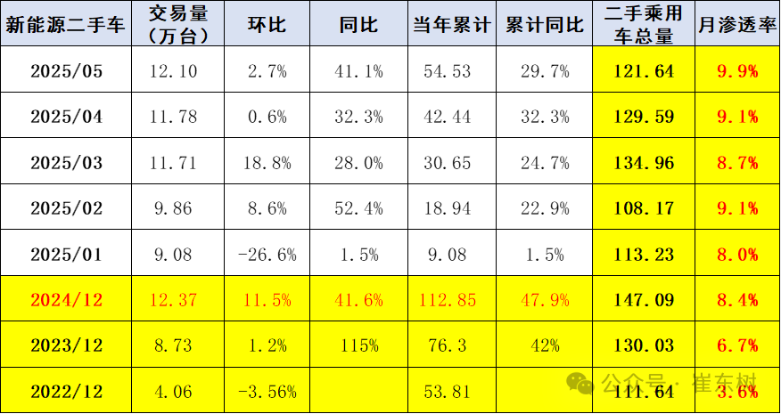 崔东树：1-5月二手车累计交易量791万台 同比增06%(图7)