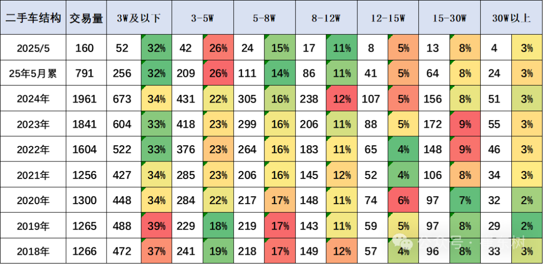 崔东树：1-5月二手车累计交易量791万台 同比增06%(图6)