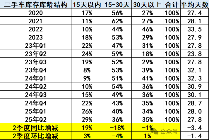 崔东树：1-5月二手车累计交易量791万台 同比增06%(图11)