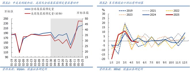 熊园：512中美谈判以来出口好了多少？(图2)