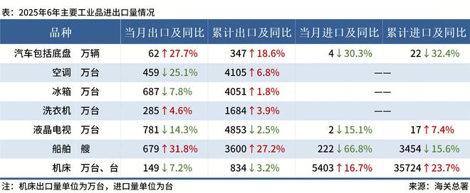 钢材下游周报：上半年汽车家电等产量及出口数据出炉(图4)
