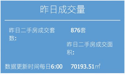 7月20日上海二手房成交876套面积7万平方米(图1)