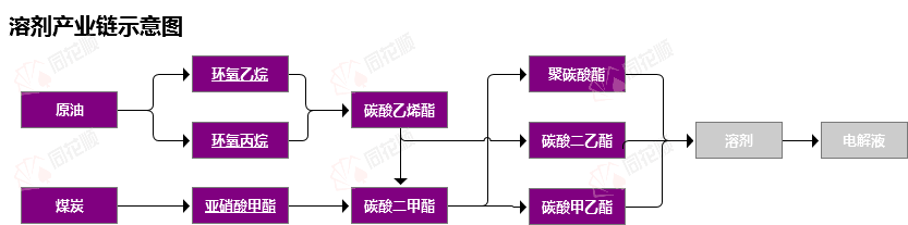 行业追踪锂电材料-溶剂市场（7月7日-7月13日）：碳酸二甲酯(DMC)溶剂价格环比没有变动(图1)