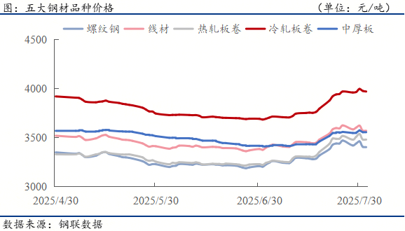 钢材下游周报：7月百强房企销售同比降18%白电8月排产出炉(图1)