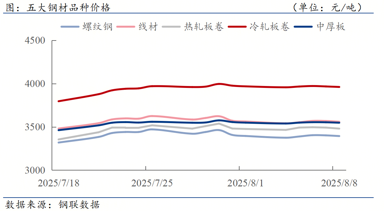 钢材下游周报：7月汽车家电船舶出口数据出炉(图1)