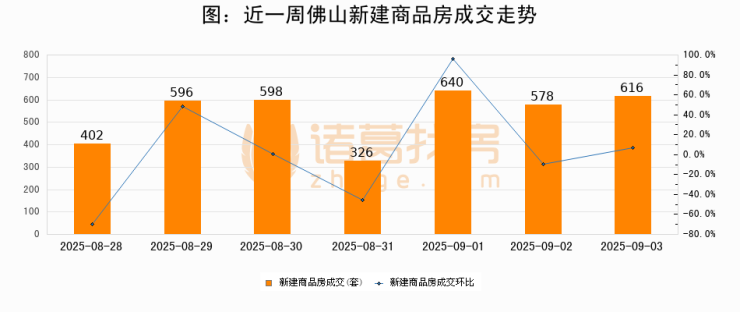 【佛山成交日报】09月03日新房成交616套、二手房700套;(图1)
