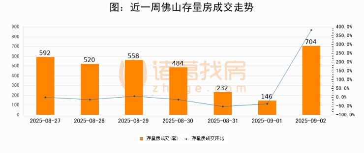 【佛山成交日报】09月02日新房成交578套、二手房704套;(图2)