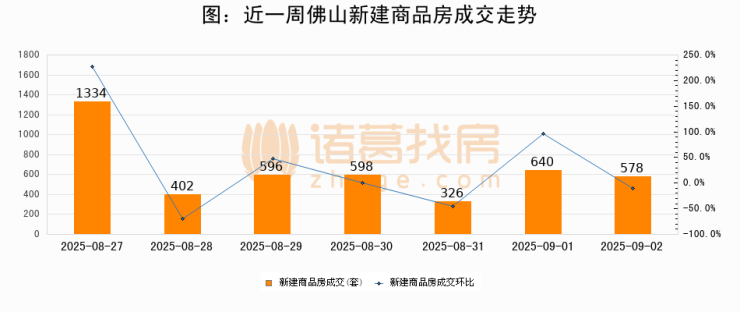 【佛山成交日报】09月02日新房成交578套、二手房704套;(图1)