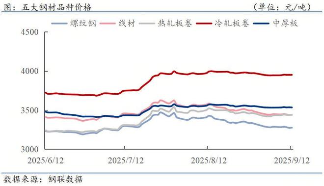 钢材下游周报：8月全国开工项目汇总汽车船舶出口高增(图1)
