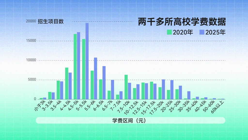 当民办本科的学费越来越贵(图1)
