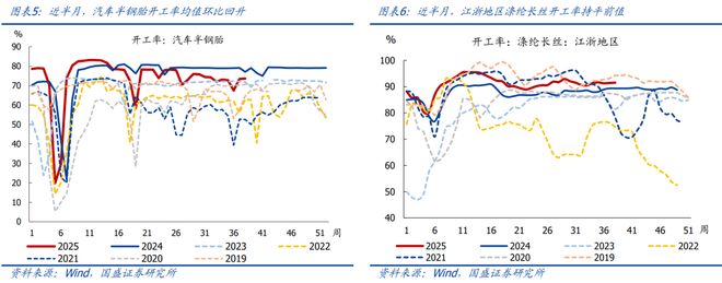 熊园：消费、地产、开工有新变化(图3)