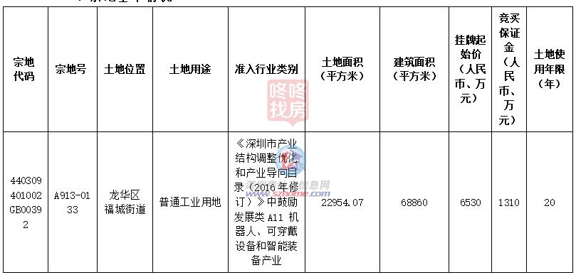 龙华九龙山挂牌2宗地！瞄准A11机器人等高端领域(图1)