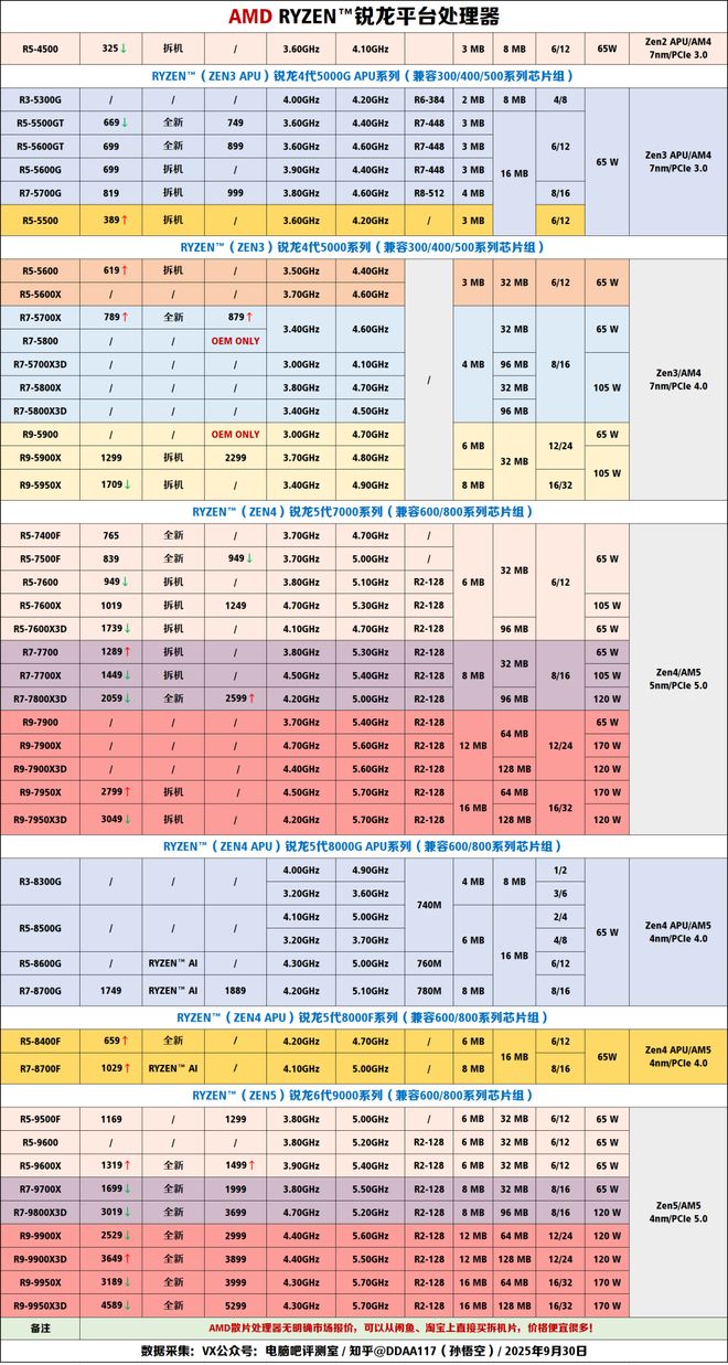 【2025年10月】10月装机走向与推荐（市场分析部分总第114期）(图7)