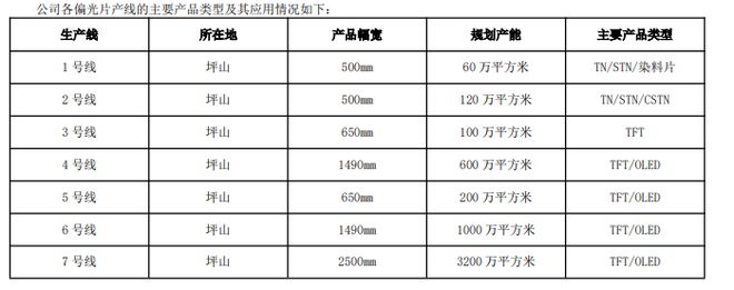 深纺织A投建偏光片生产线：新产线为何要购买“二手设备”？(图1)