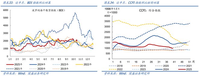 熊园：10月以来多数价格回落(图17)