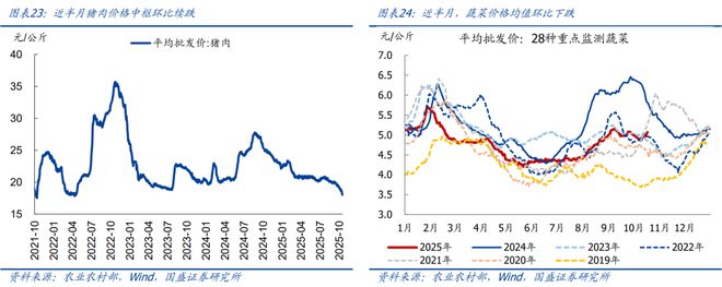熊园：10月以来多数价格回落(图12)