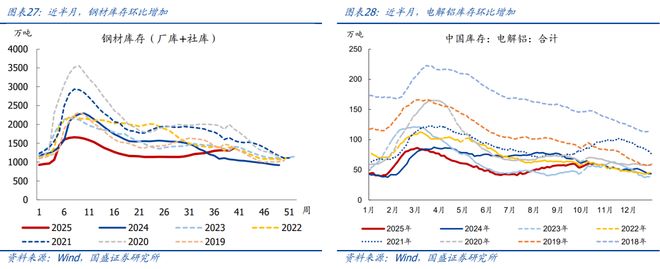 熊园：10月以来多数价格回落(图14)