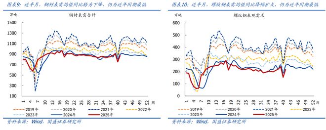 10月以来多数价格回落【国盛宏观高频半月观】(图5)